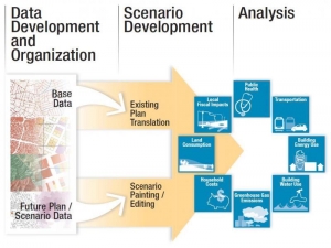 Regional Planning, Greenhouse Gases, and UrbanFootprint open source software