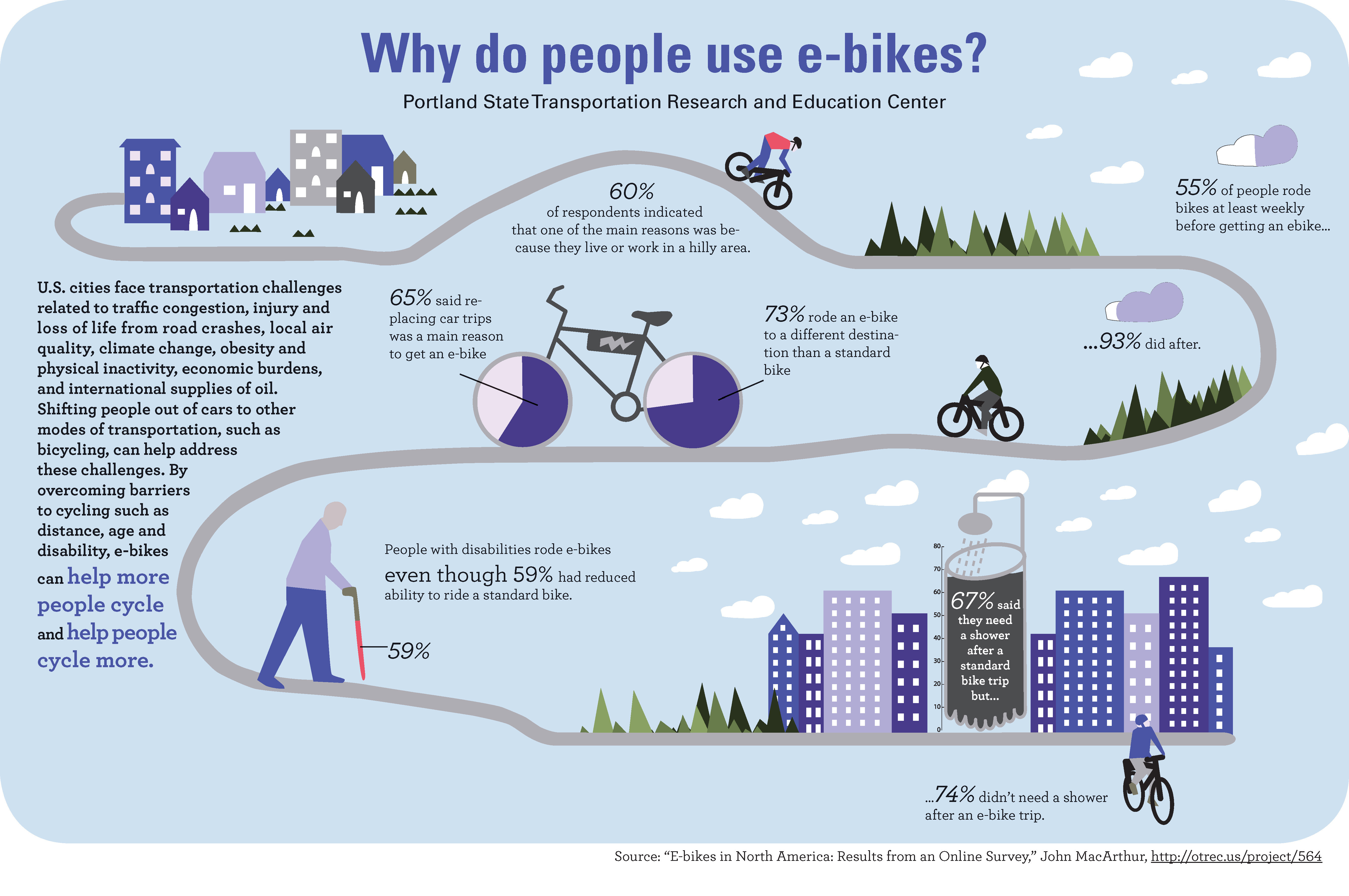 OTREC e-bike infographic